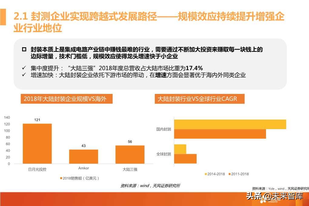 半导体封测行业深度研究报告（64页PPT）