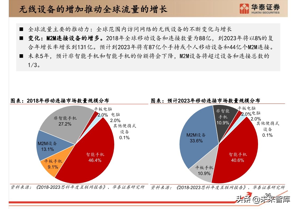 思科年度互联网报告：全球网络流量预测