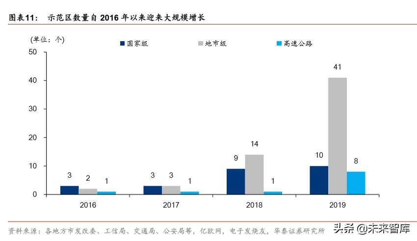 智能网联汽车行业专题报告：科技风口，智能网联