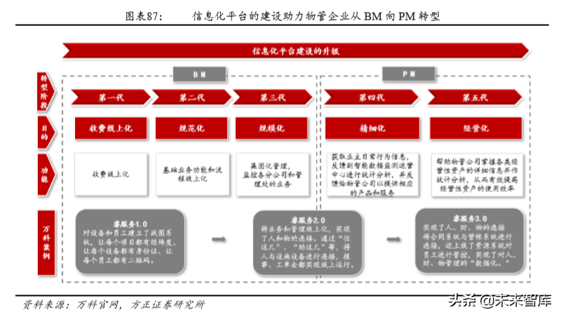 房产物业深度研究：行业空间超2万亿，渗透率和集中度待提升