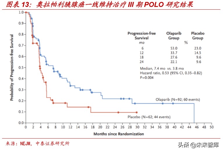 医药行业深度报告：适应症横跨多个癌种，PARP抑制剂前景广阔