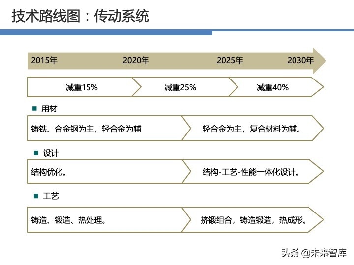 汽车轻量化战略及技术路线图