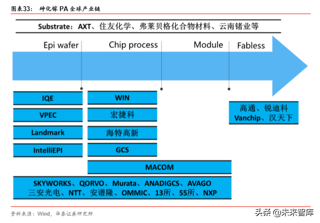 5G产业链之射频前端芯片国产化机会深度分析