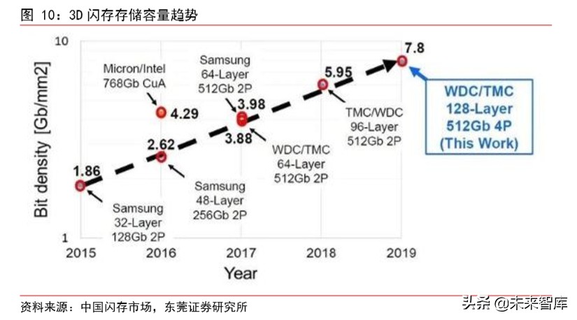 集成电路行业专题报告：3D-NAND国产替代渐行渐近