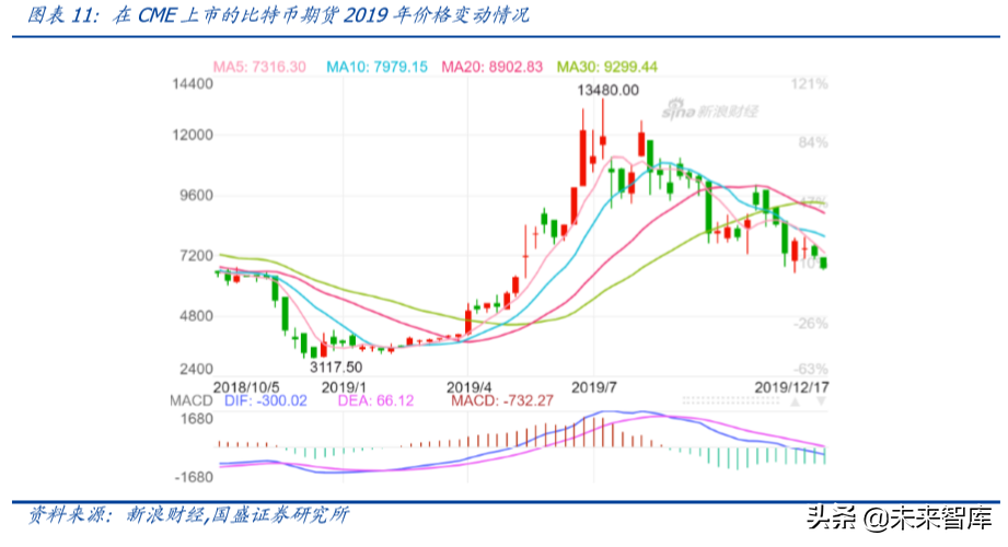 数字资产交易2020展望：衍生品爆发，机构跑步入场