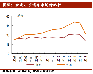 客车行业专题报告：行业集中，剩者为王