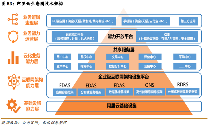 阿里巴巴vs亚马逊，五层飞轮战略全景分析