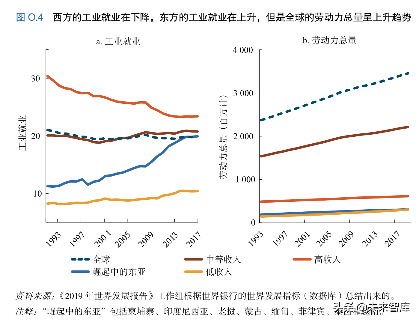 世界发展报告2019：工作性质的变革（140页）