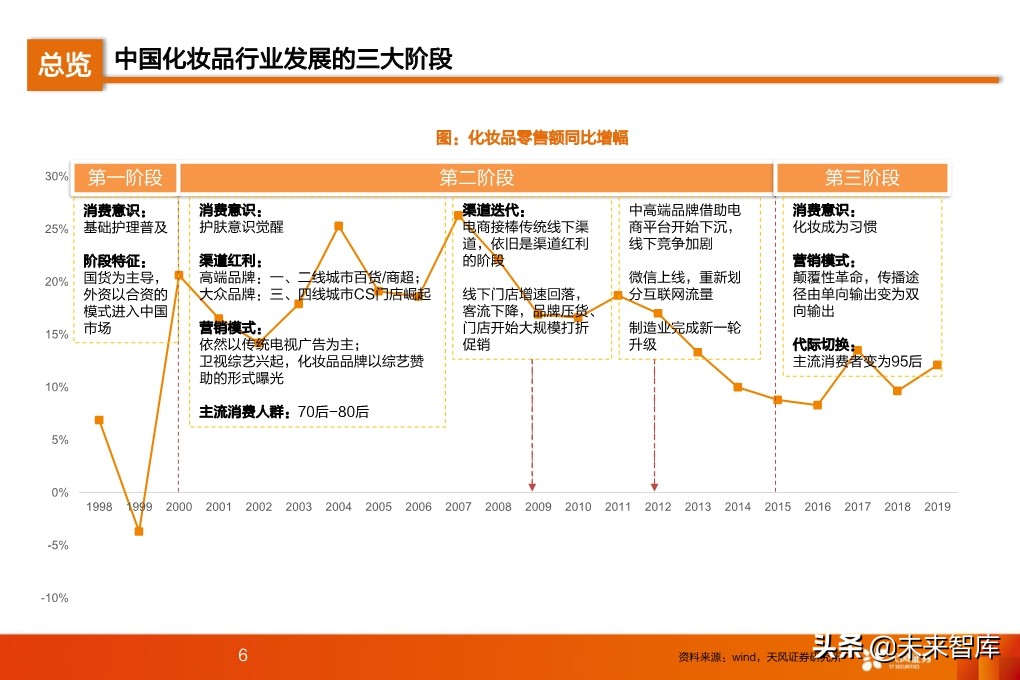 化妆品行业研究及2020年度策略