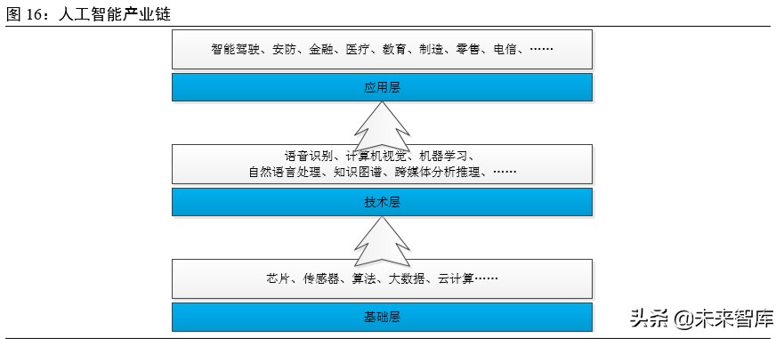 科技新基建专题报告：云经济爆发，数字化、智能化转型加速
