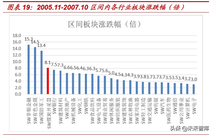 复盘过去20年煤炭四次牛市，探寻经济周期中煤炭股的投资价值