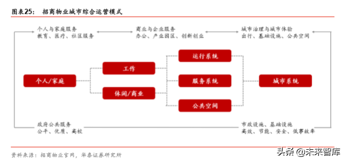 非住宅物业管理专题报告：升维新模式，掘金新蓝海