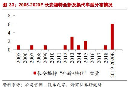 乘用車比較研究報告：自主SUV和轎車，命運幾何？