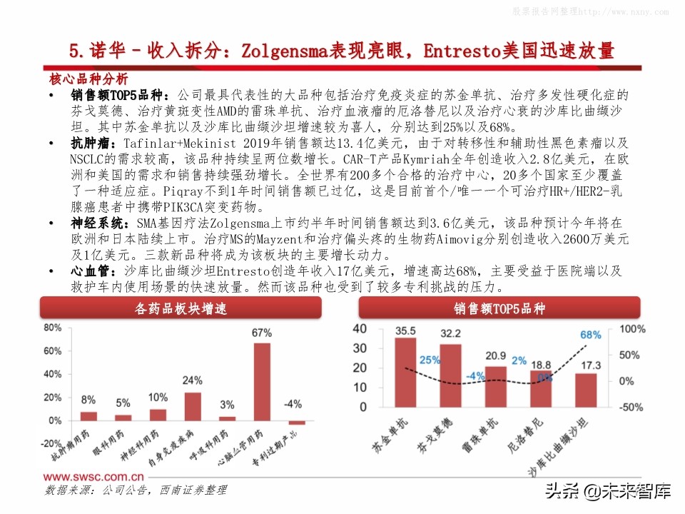全球主流医药企业2019年报分析：公司业绩梳理