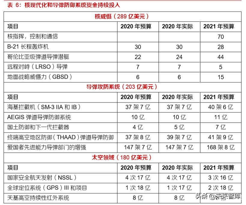 军工行业专题报告：从美国国防预算看大国博弈下的军事对抗制高点