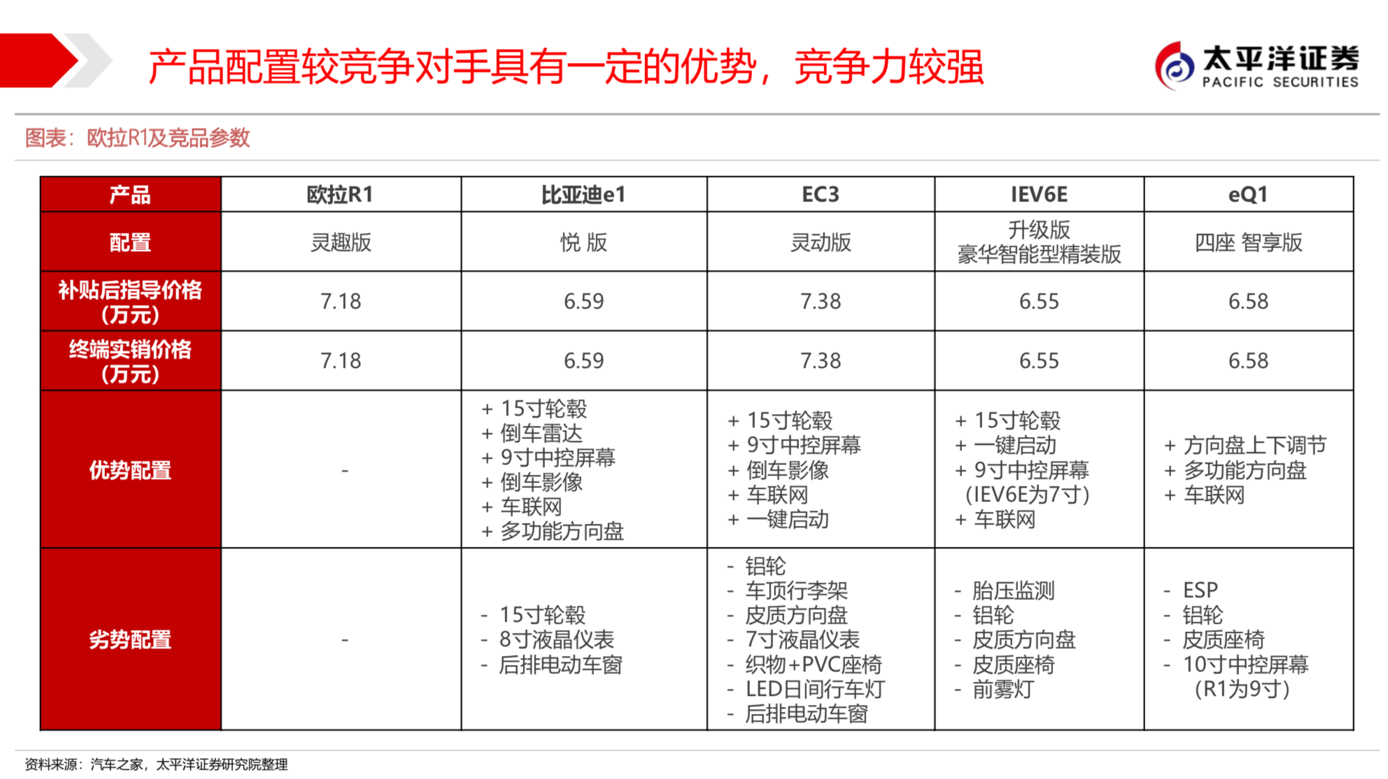 长城汽车新能源战略之欧拉深度研究