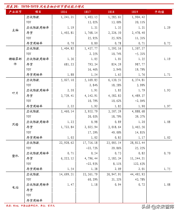 风电行业产业链及龙头公司财务分析