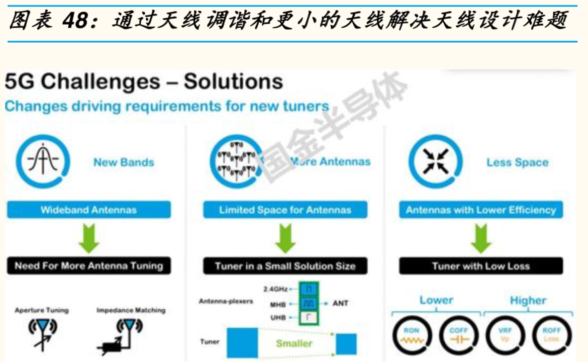 5G射频前端专题报告：机会、空间与竞争格局分析