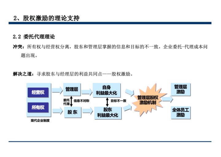 股权激励与股权结构设计超强手册（130页PPT）