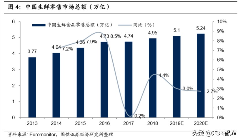 生鲜电商专题报告：三种主流模式与长期胜负手