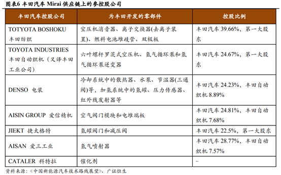 燃料电池产业链深度解析