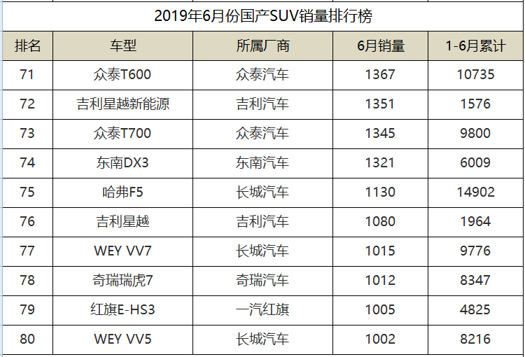 2019年6月份国产SUV销量排名，传祺GS4勇夺第二，长安3款入围前十