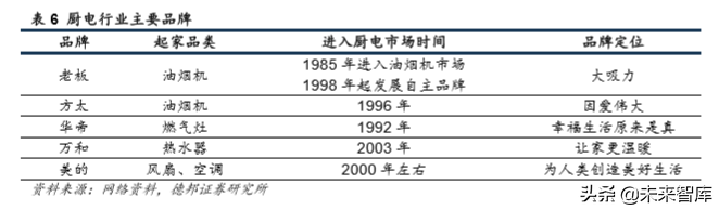 厨电行业深度报告：格局两极分化，龙头高端溢价