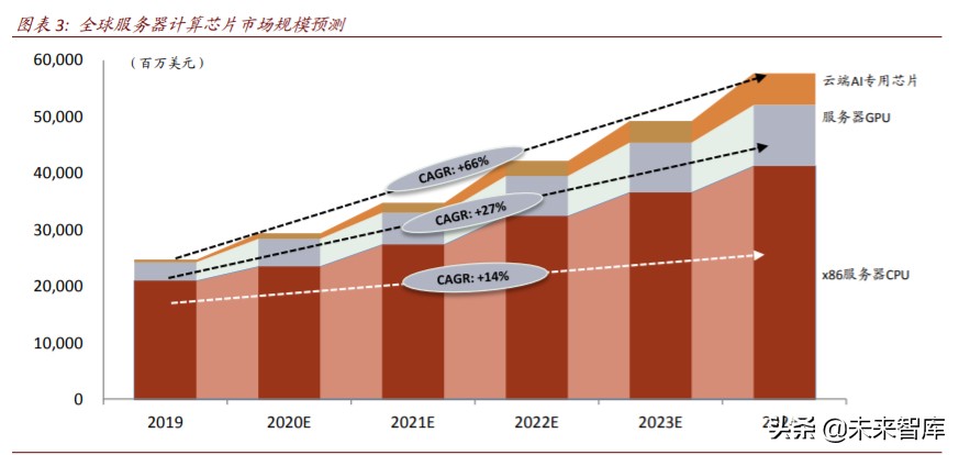 半导体行业专题报告：云计算开启国产CPU和AI芯片的腾飞之路