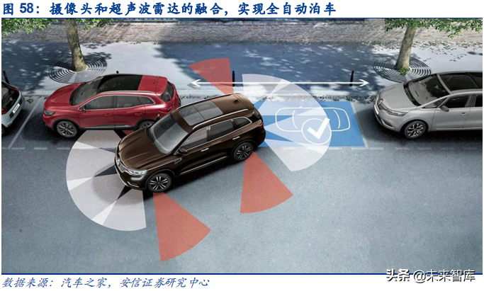汽车电子之传感器行业深度研究：观四路，听八方，行千里
