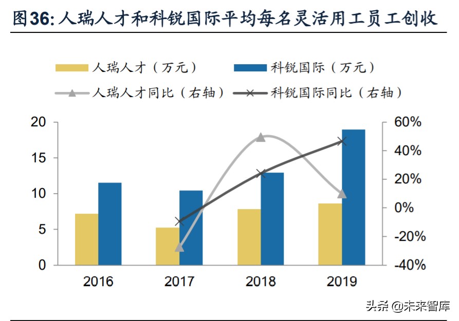 人力资源服务行业深度报告：看好灵活用工，对比龙头竞争力
