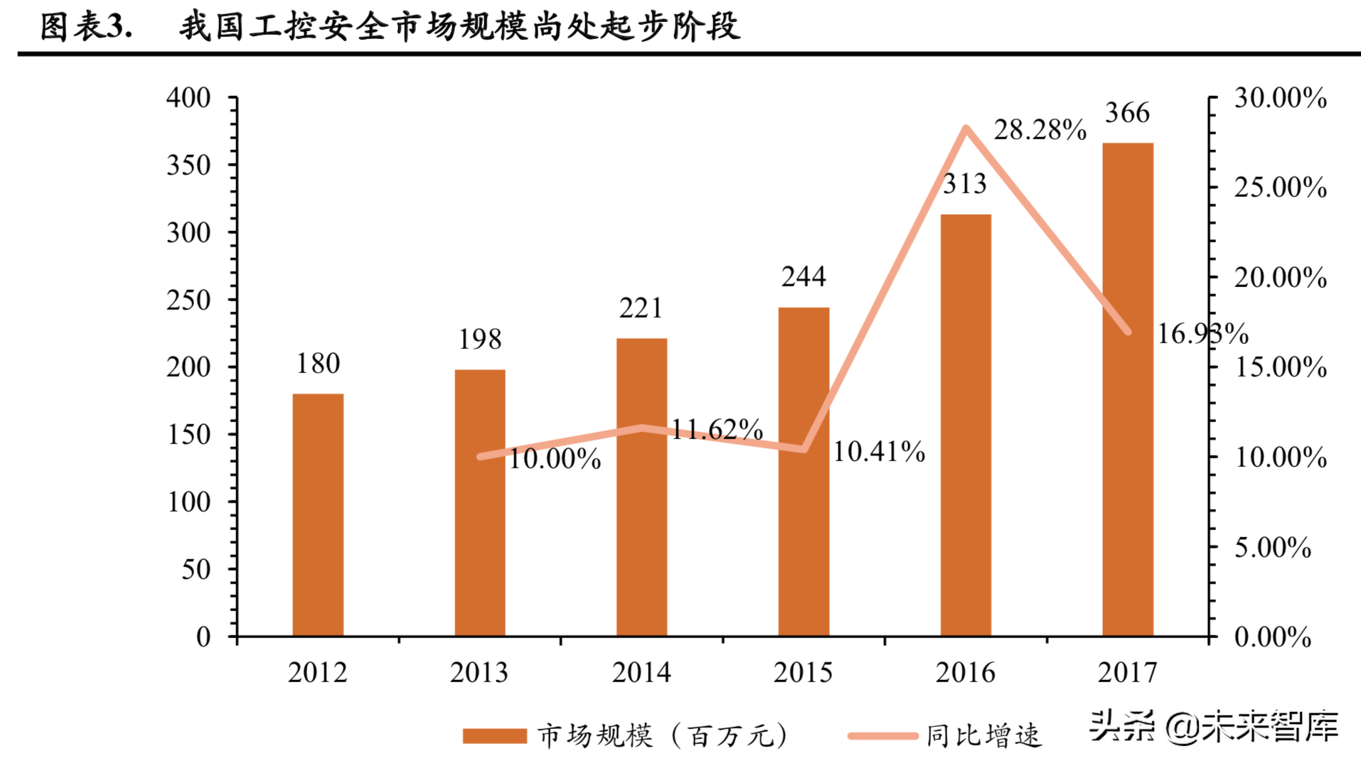 工控安全行业爆发在即，百亿市场待掘金