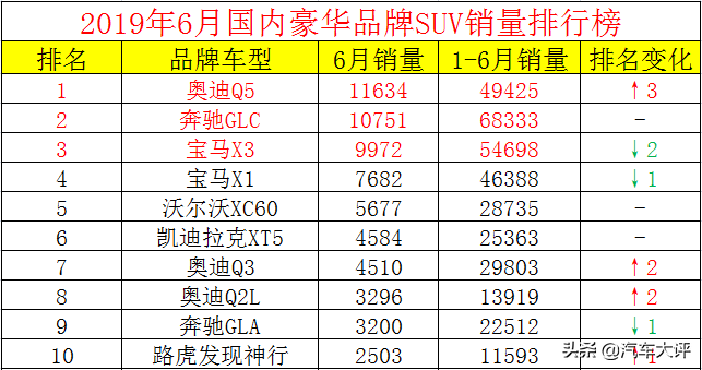 6月豪华品牌SUV销量排行榜，奥迪Q5夺冠，路虎揽胜极光表现优异