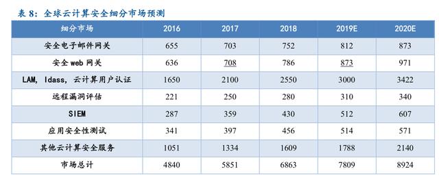 信息安全行业深度研究：严合规+新技术双轮驱动