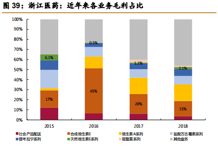 维生素E行业专题报告：行业并购及工艺变革推动VE行业发展