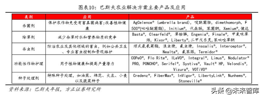 化工巨头商业模式研究：巴斯夫产品战略之农业解决方案
