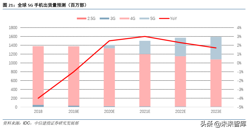 通信行业研究与2020投资策略：四大趋势，两大主线