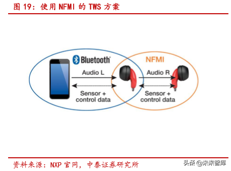 无线耳机TWS的生态、方向与产业链分析
