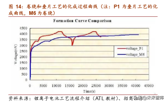 锂电设备行业专题报告：生产工艺及竞争格局