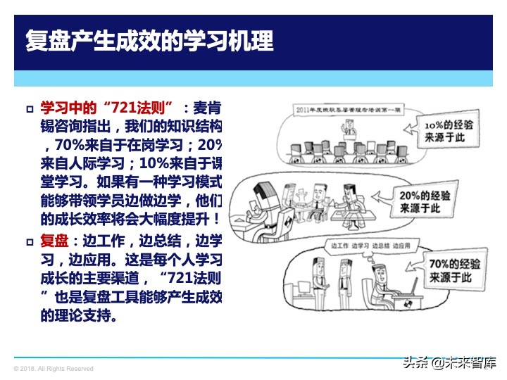 管理工具：复盘方法论，如何做复盘