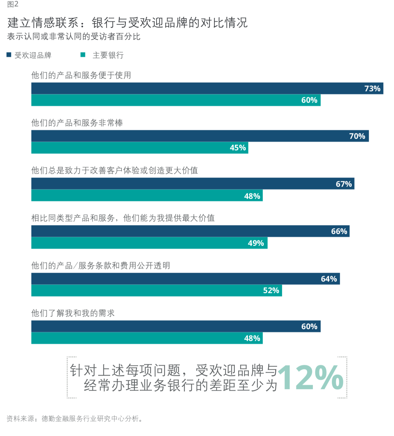 德勤数字银行全球消费者调研及银行网点/网银价值分析