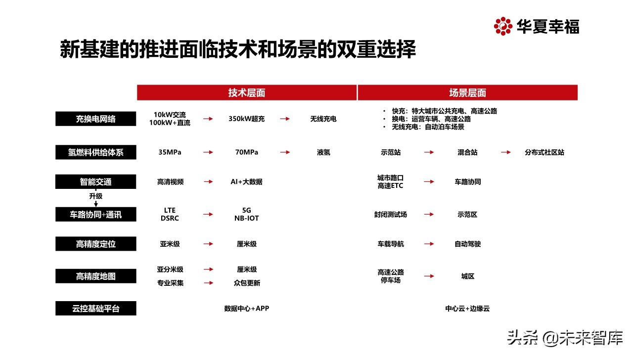 面向新能源智能汽车的新基建专题报告
