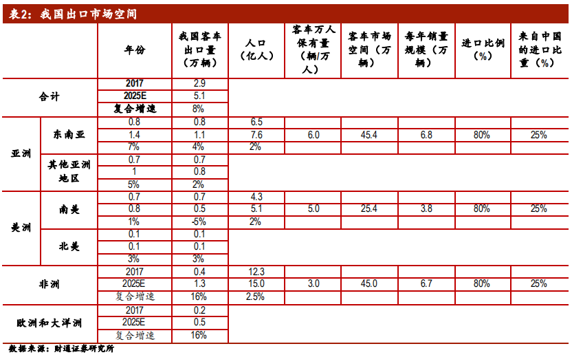 客车行业专题报告：行业集中，剩者为王