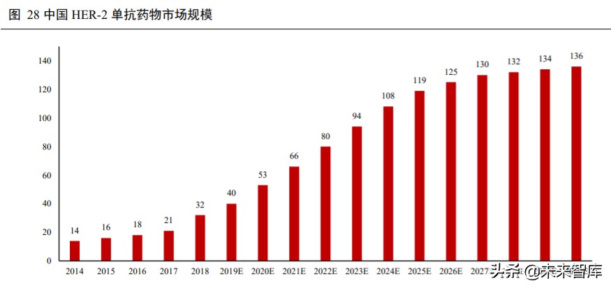 高端生物药之单抗行业深度报告