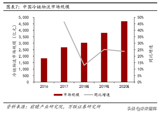 冷链物流及冷链设备行业深度研究