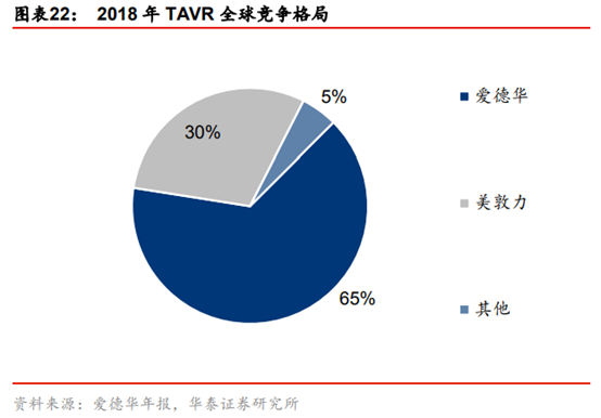 医药生物行业专题：TAVR 有望成为未来主动脉瓣膜疾病的治疗趋势