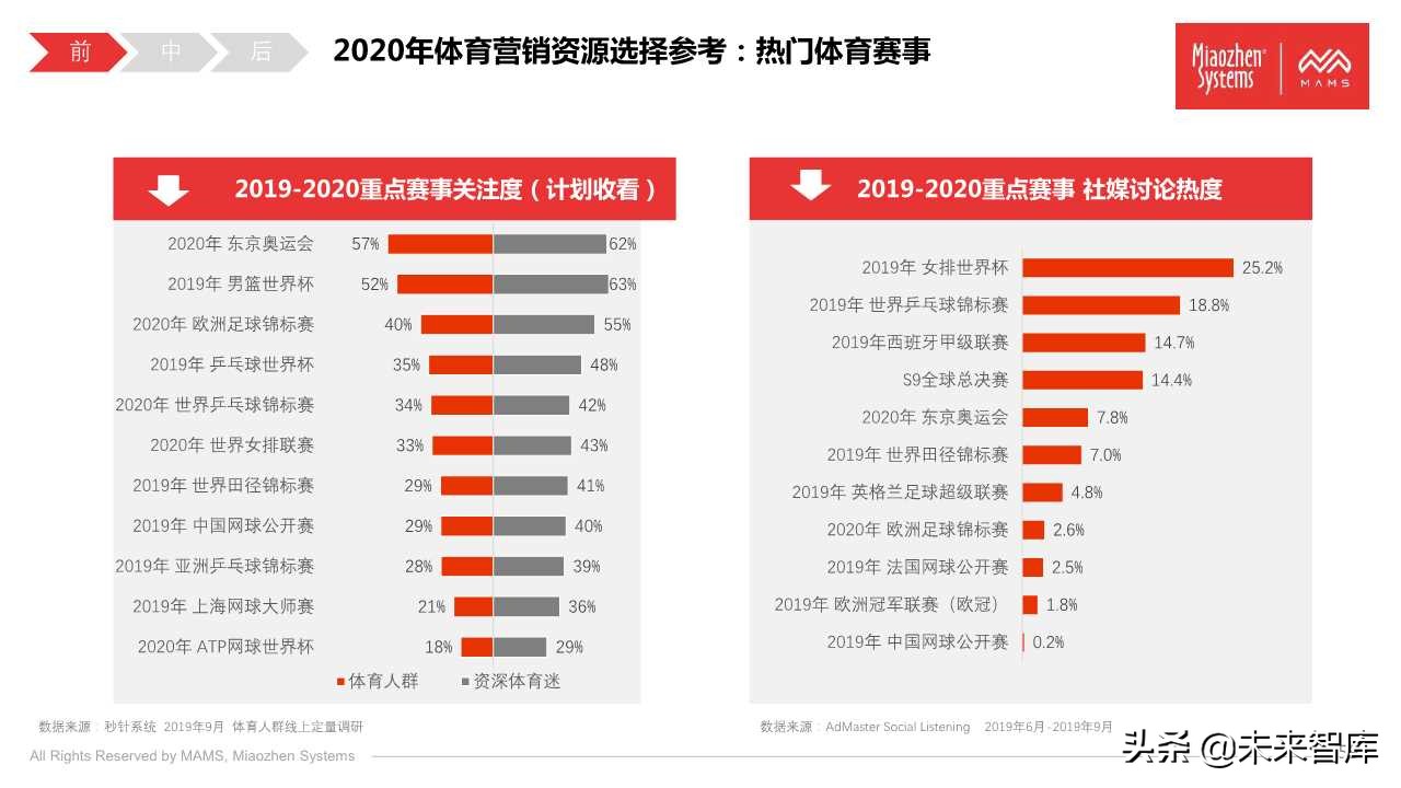 泛体育营销白皮书2020（77页PPT）