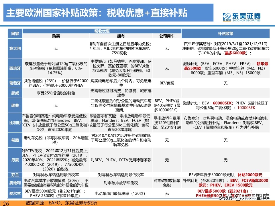新能源行业投资策略：电动车反转可期，工控和光伏成长值期待
