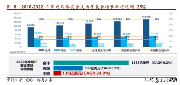 网络安全行业深度报告：将实现集中化增长，龙头企业前景可期