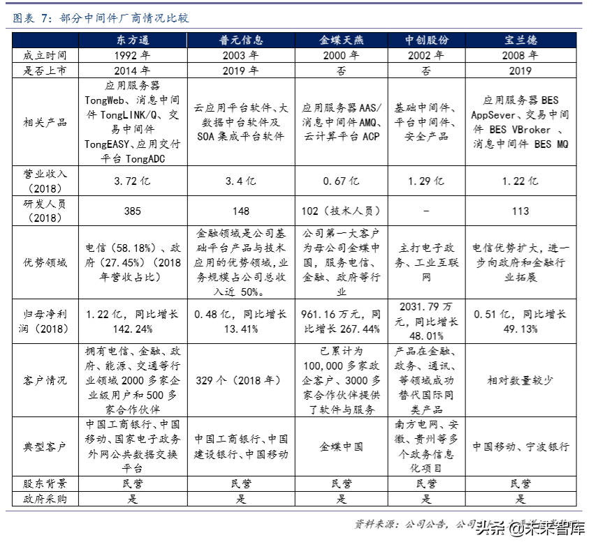 计算机行业专题：如何撬动中间件市场国际领先者的奶酪