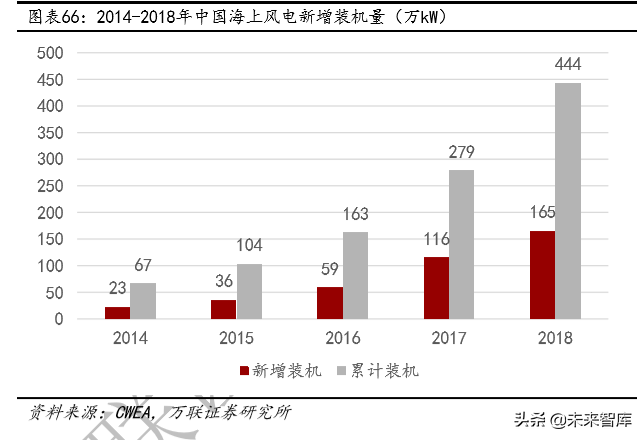 光伏与风力发电行业研究及2020投资策略分析
